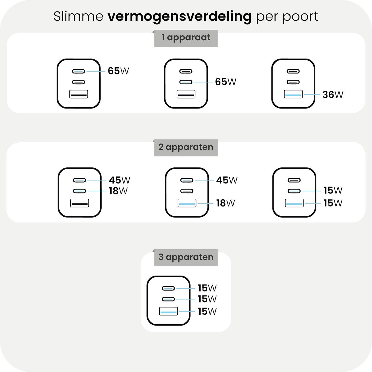 Productinfographic met de opgegeven vermogensverdeling per poort